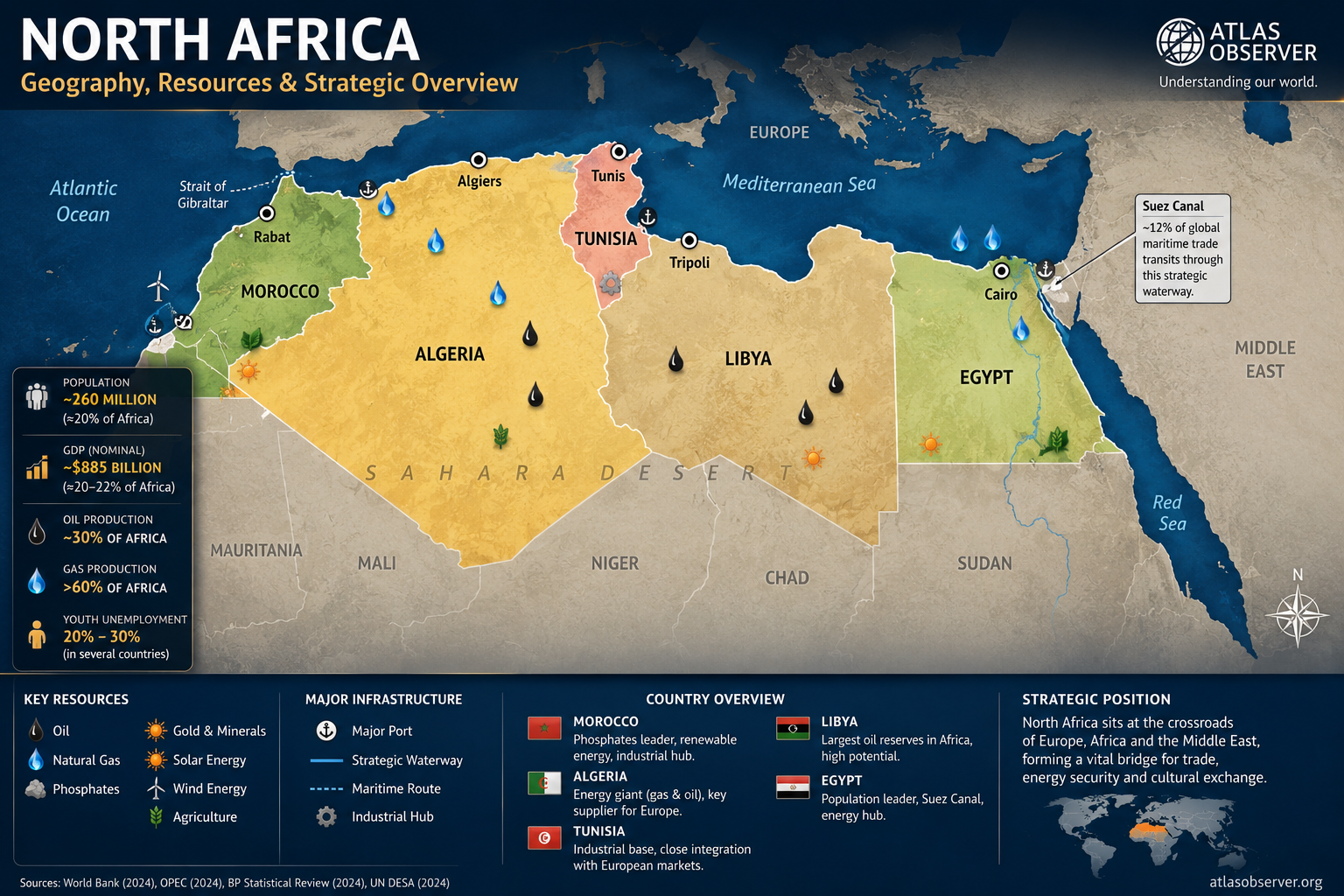 North Africa