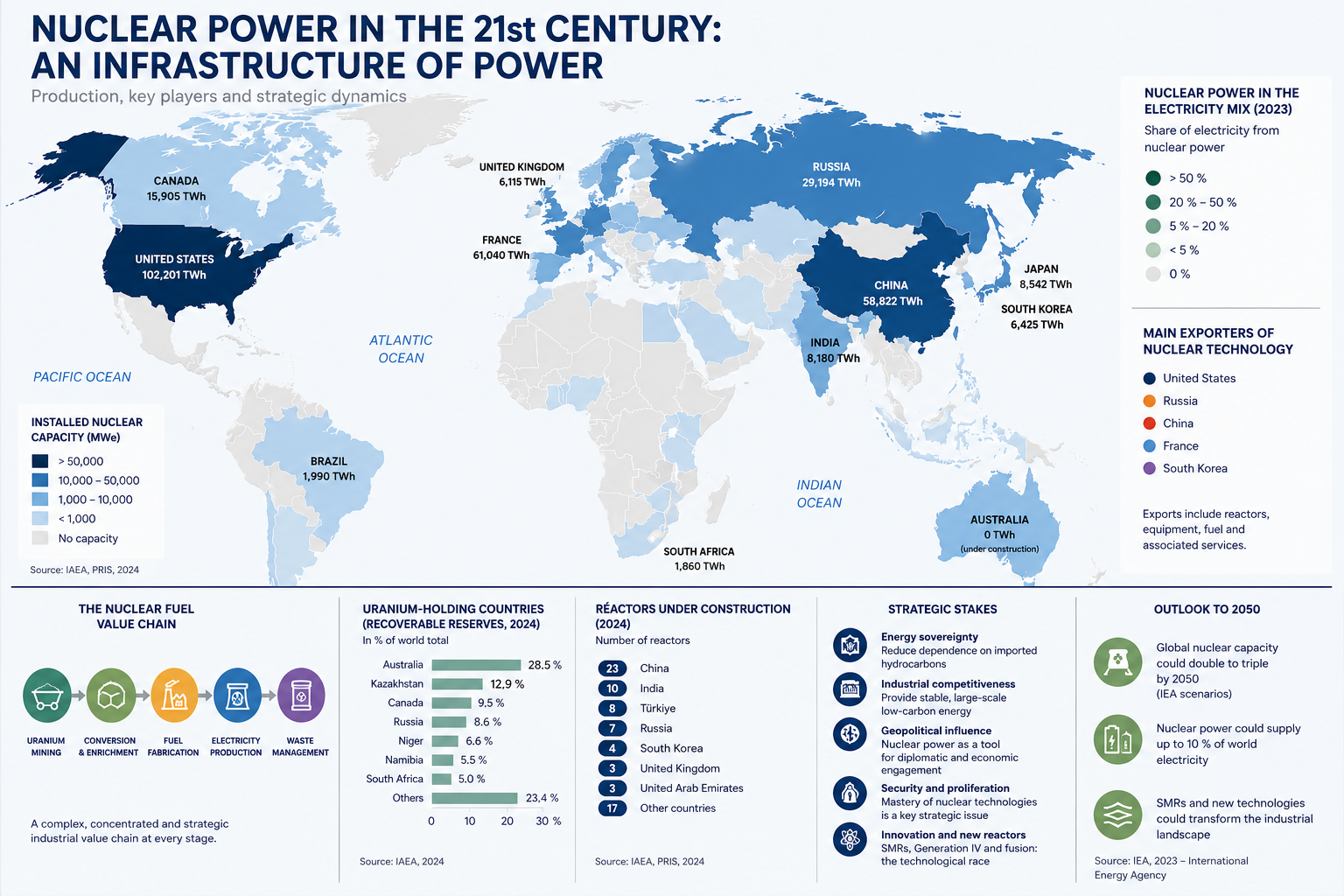 Nuclear Power: Strategic Challenges of the 21st Century
